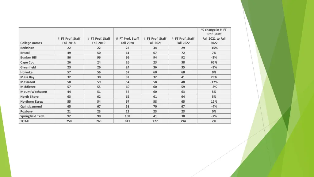 change in ft prof staff fall 2021 to fall 2022