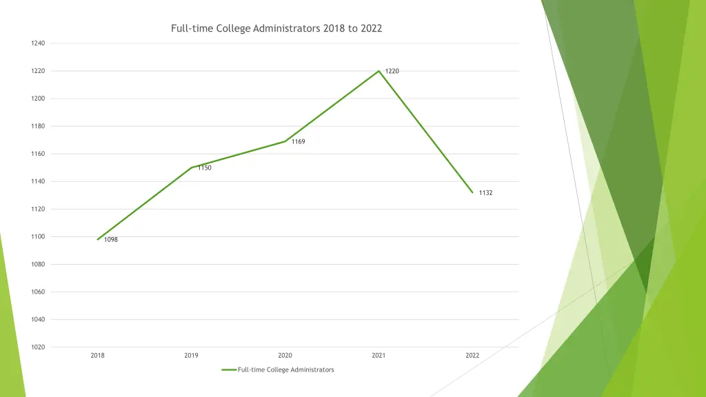 full time college administrators 2018 to 2022