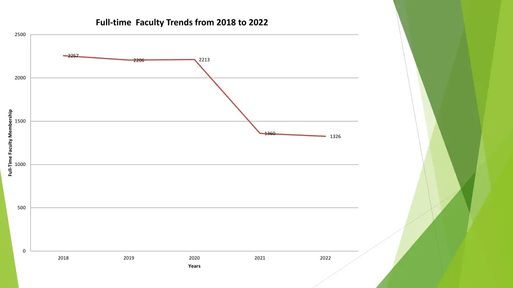 full time faculty trends from 2018 to 2022