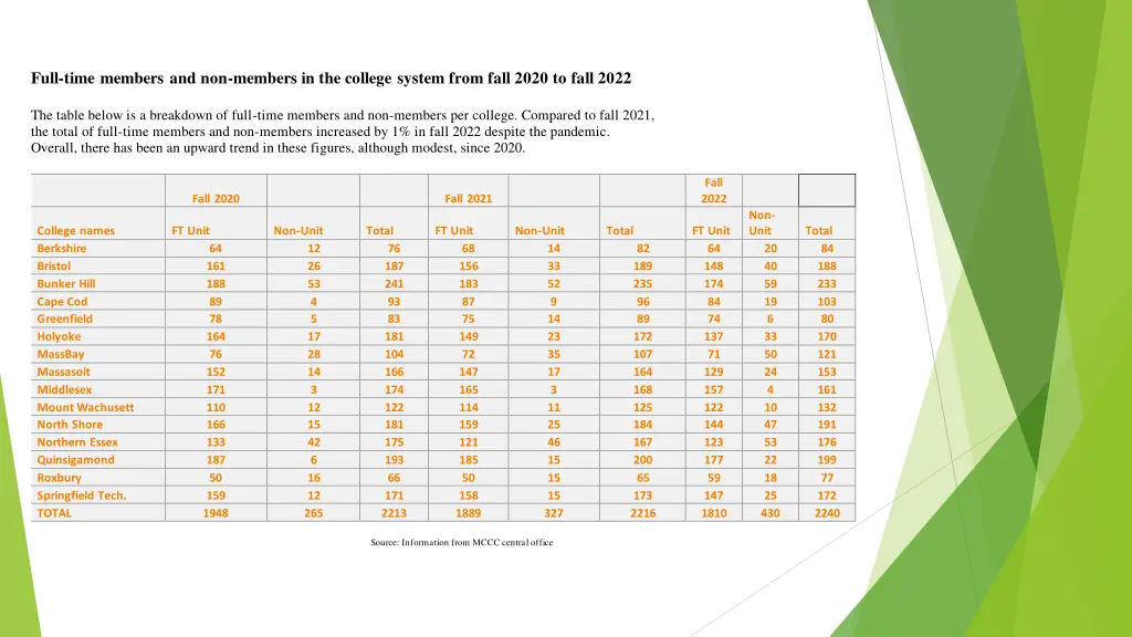 full time members and non members in the college