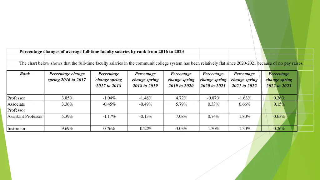 percentage changes of average full time faculty