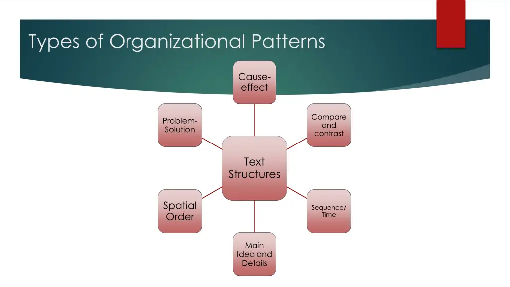 types of organizational patterns