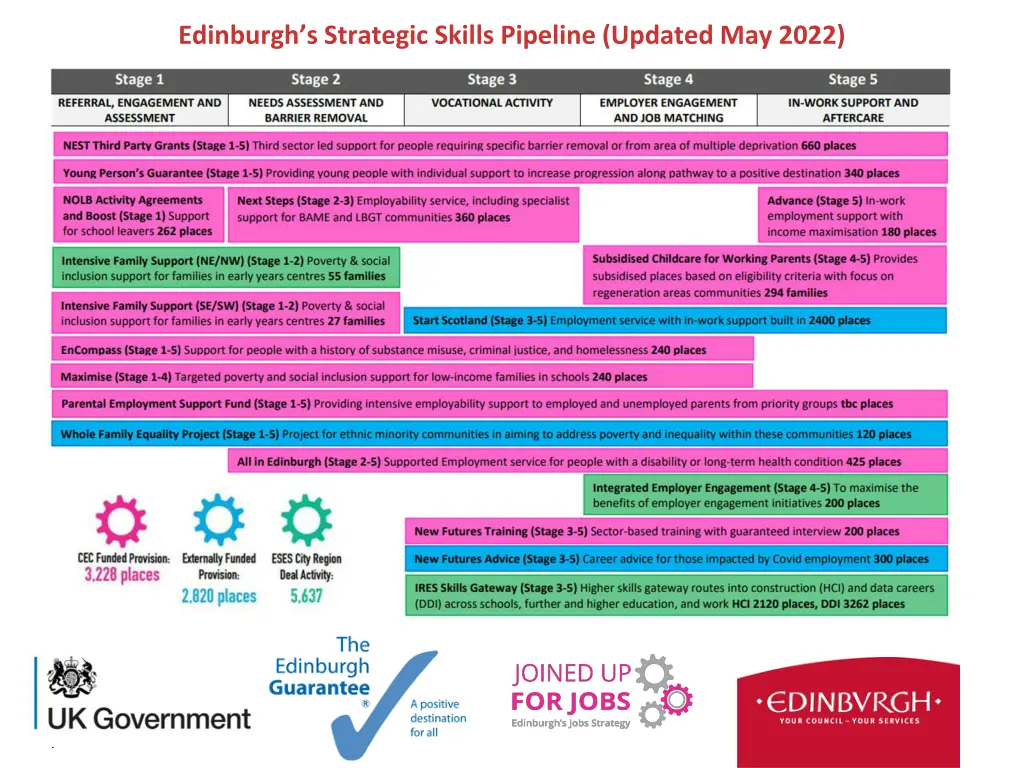 edinburgh s strategic skills pipeline updated