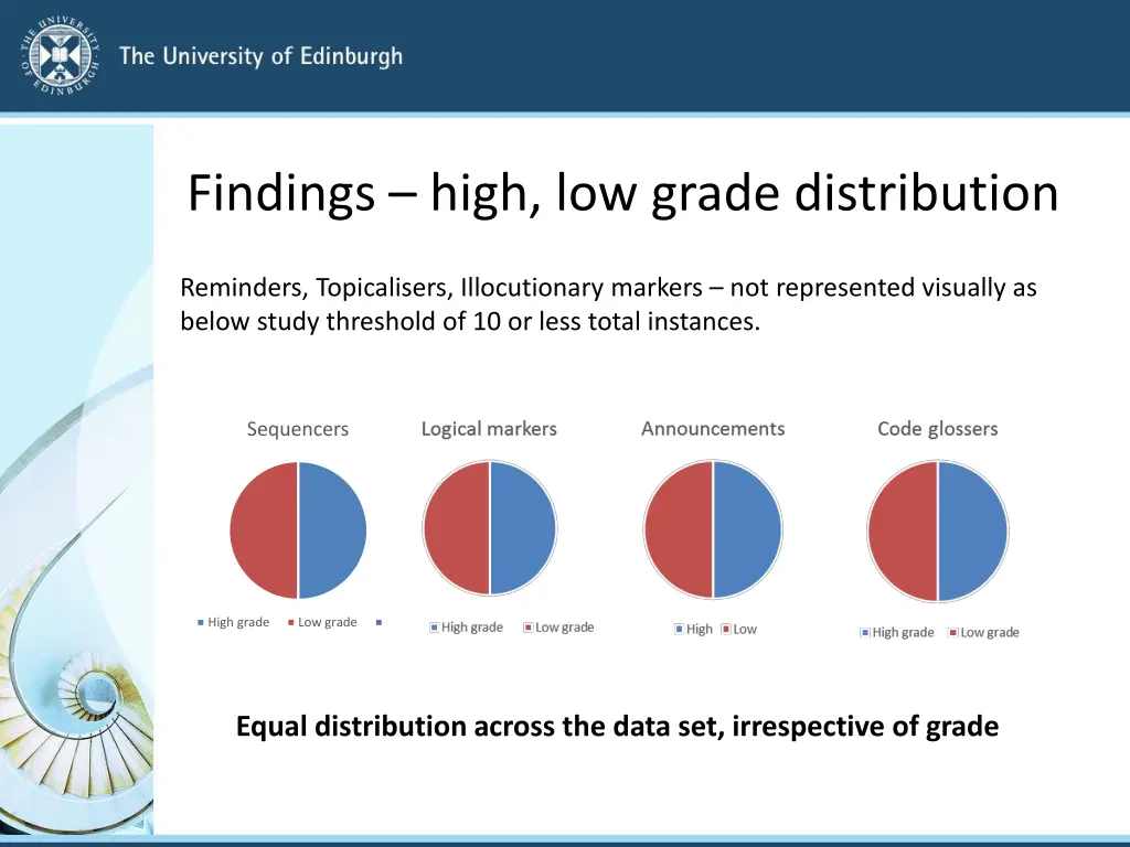 findings high low grade distribution