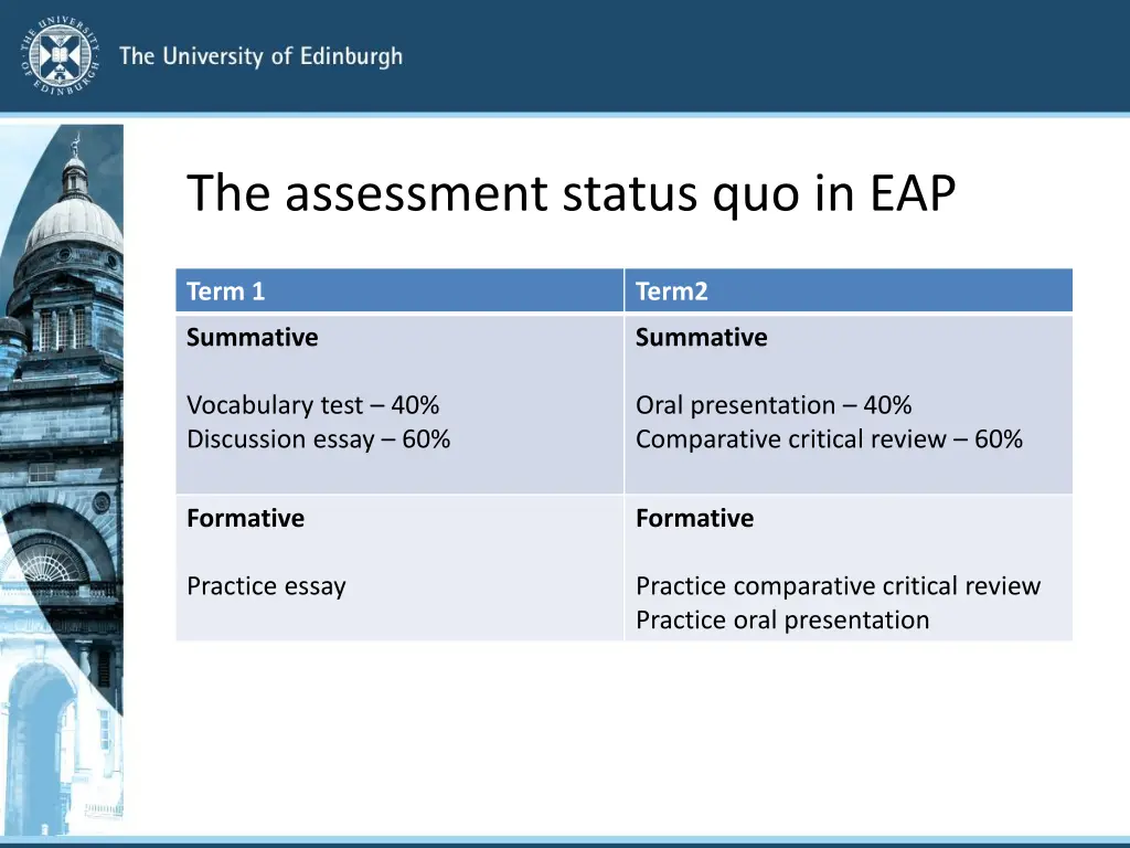 the assessment status quo in eap