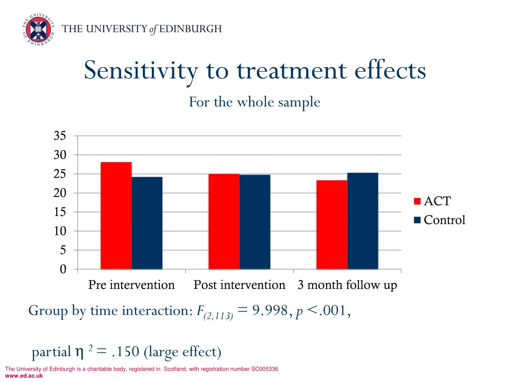 sensitivity to treatment effects for the whole