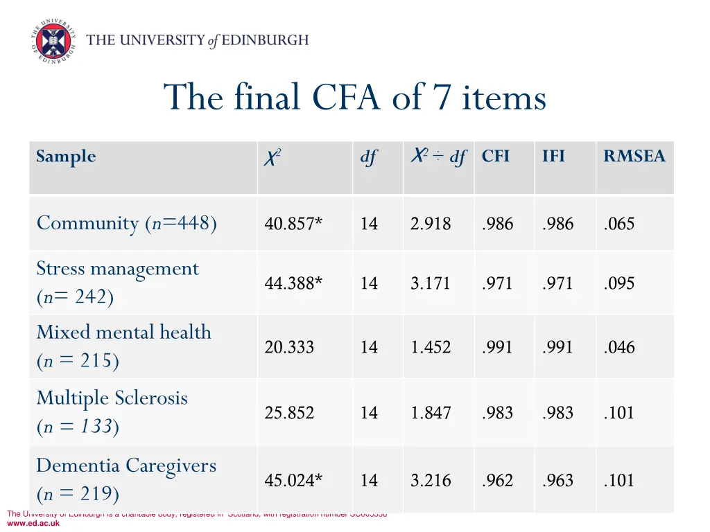 the final cfa of 7 items 1