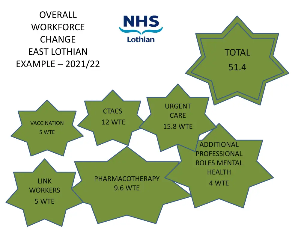 overall workforce change east lothian example