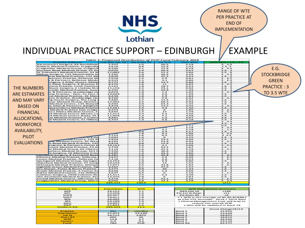 range of wte per practice at end of implementation