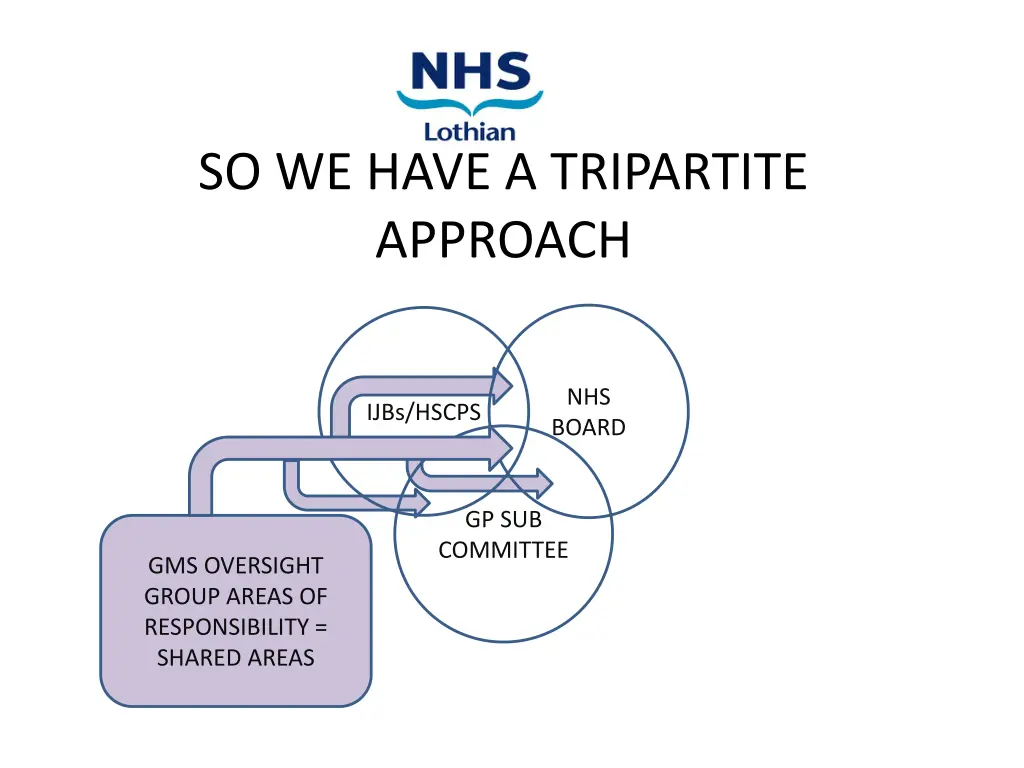 so we have a tripartite approach