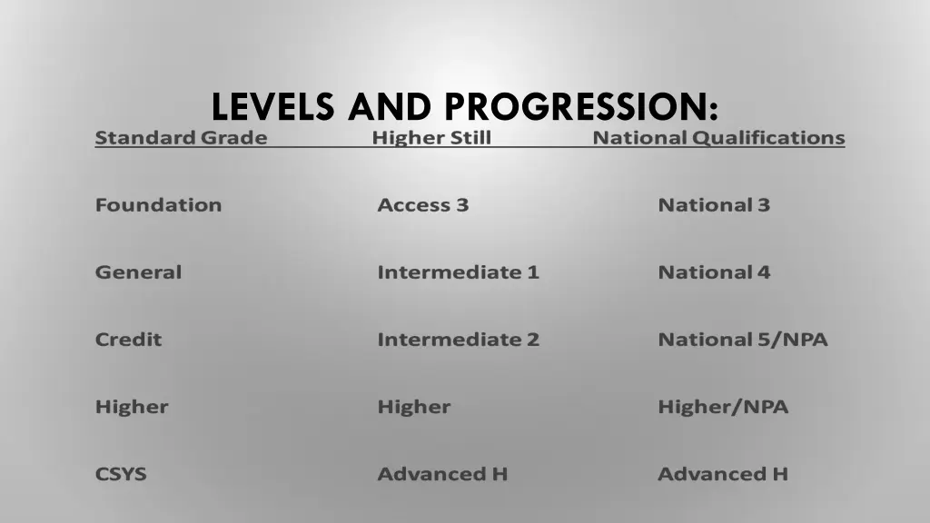 levels and progression