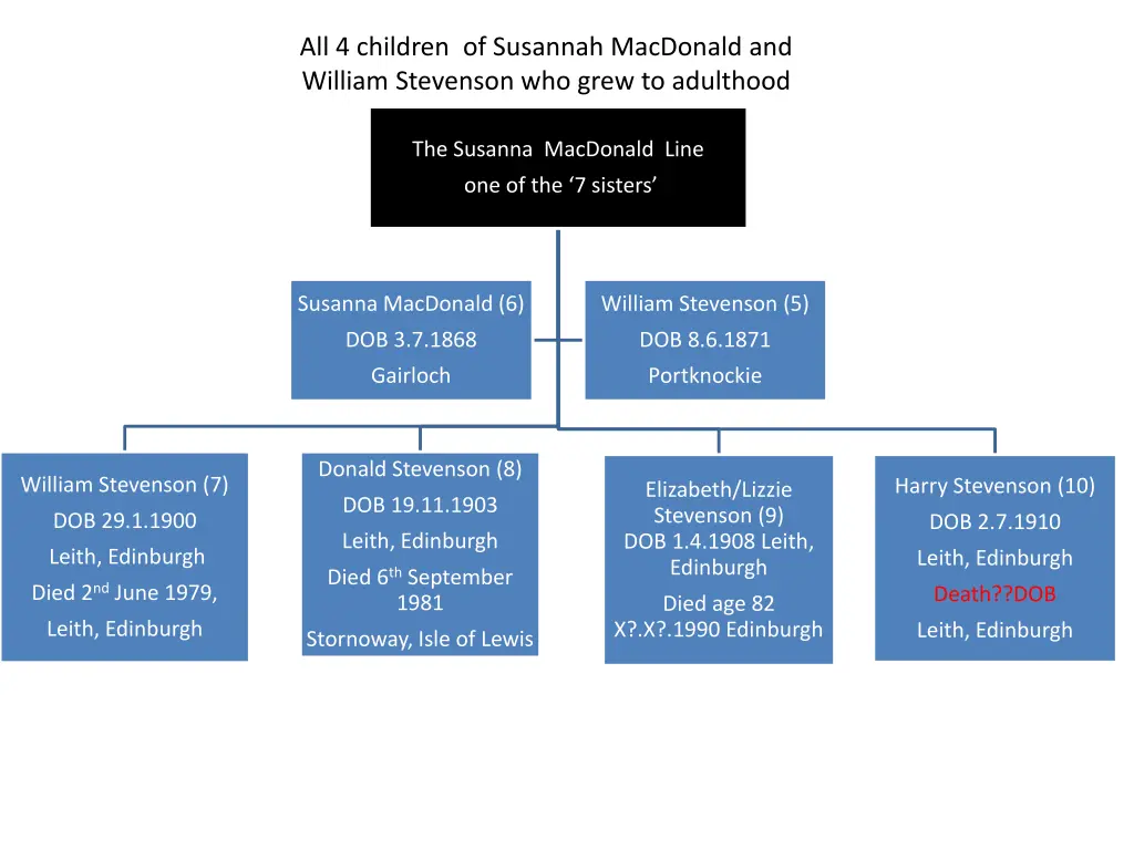 all 4 children of susannah macdonald and william