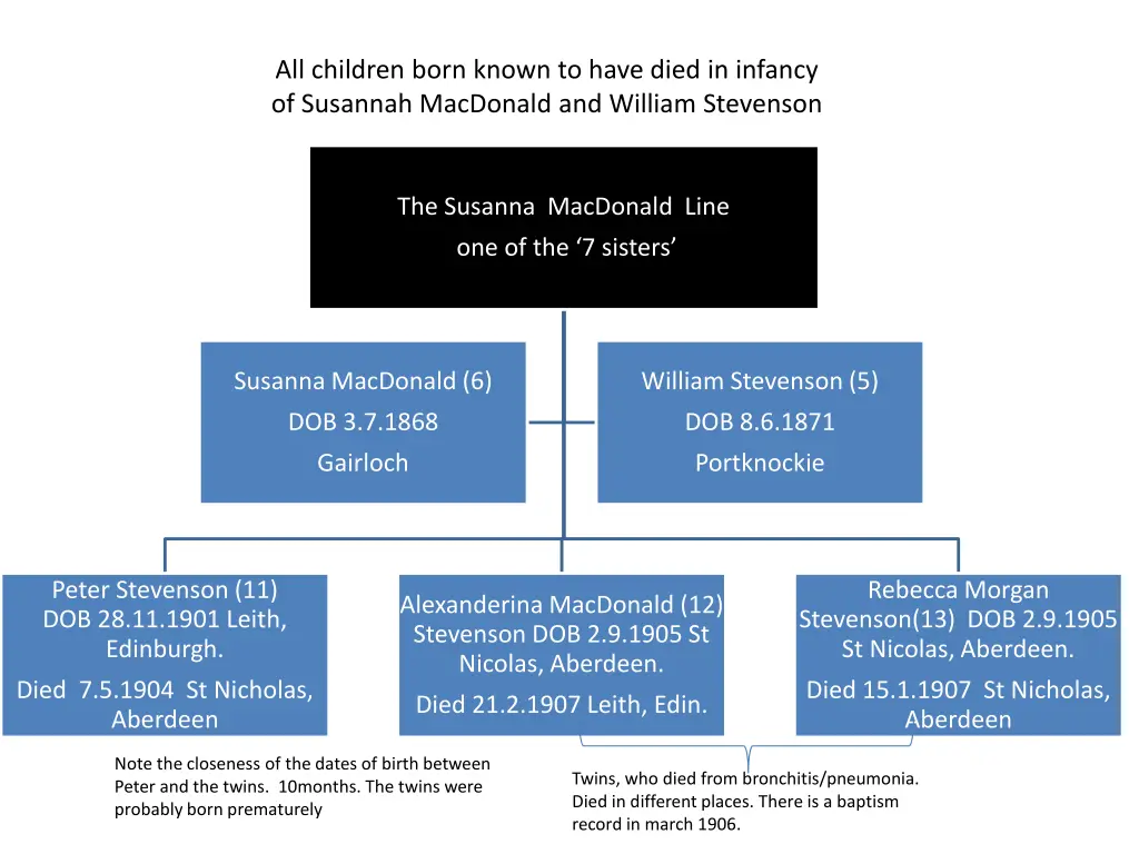 all children born known to have died in infancy