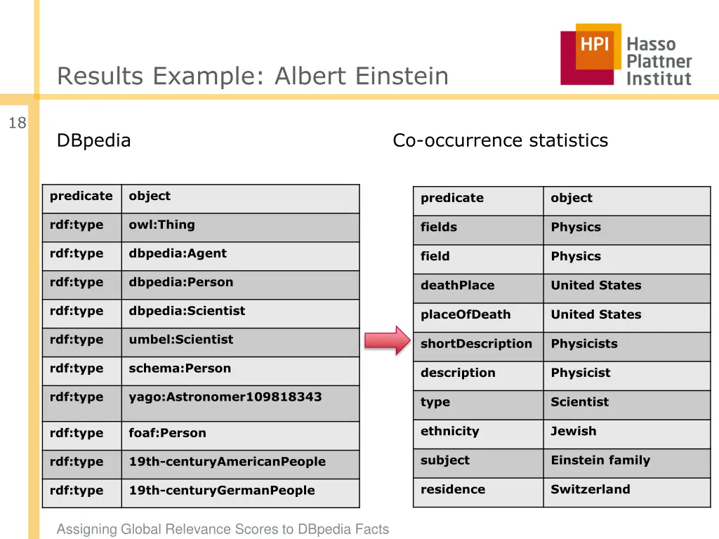 results example albert einstein