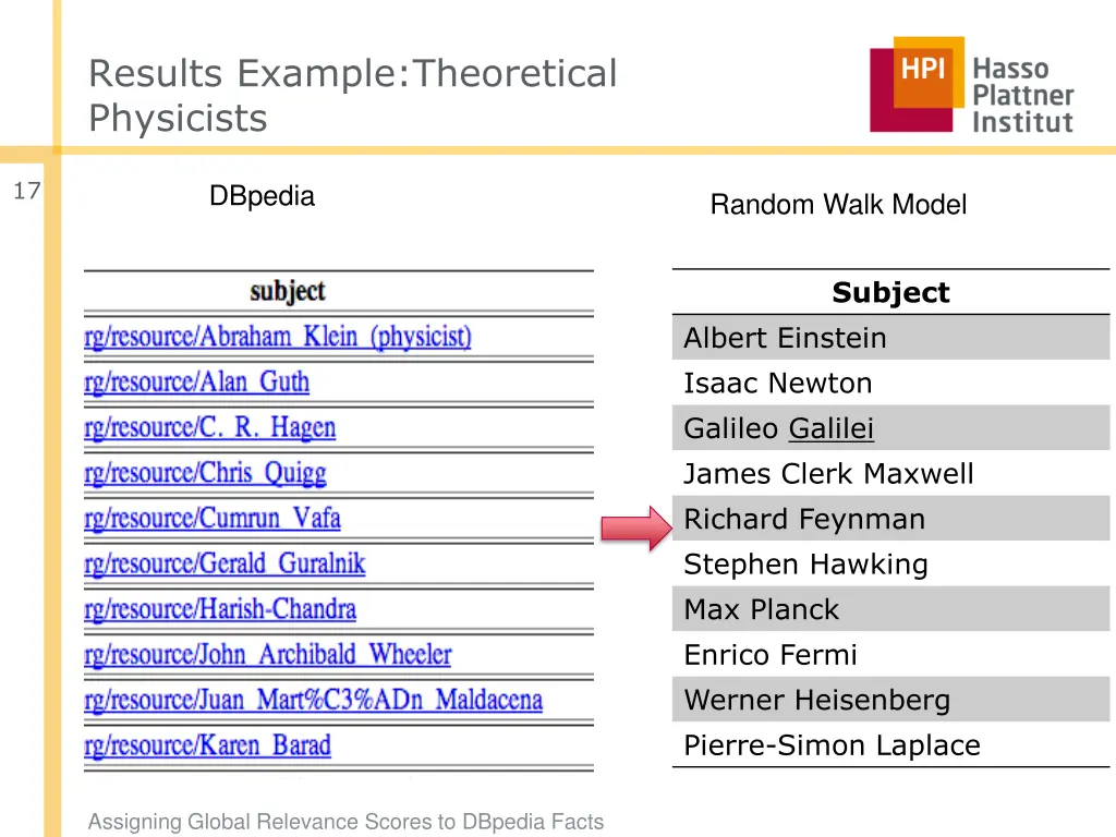 results example theoretical physicists