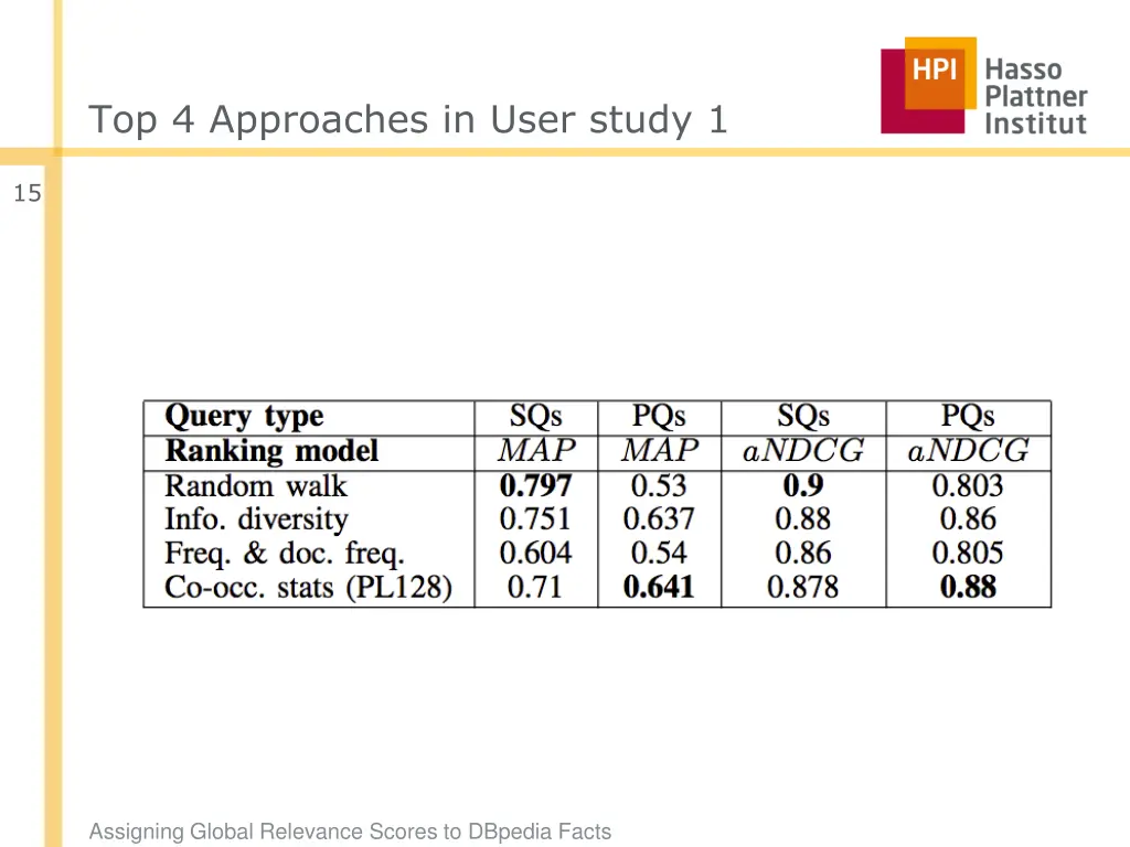 top 4 approaches in user study 1