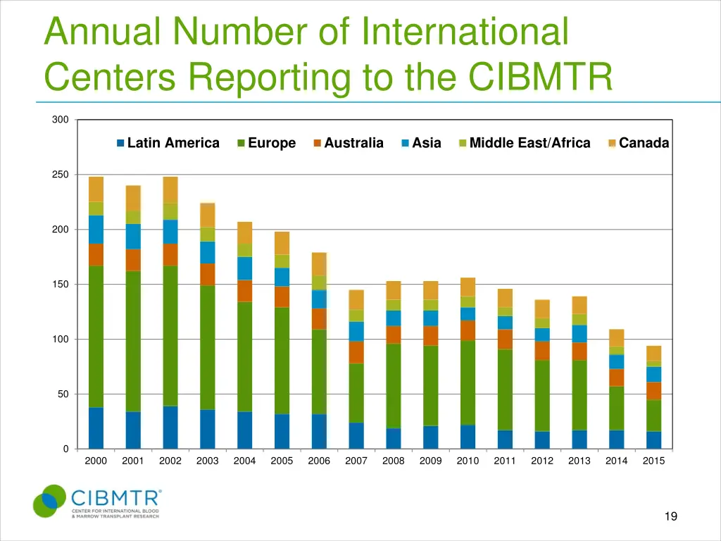 annual number of international centers reporting