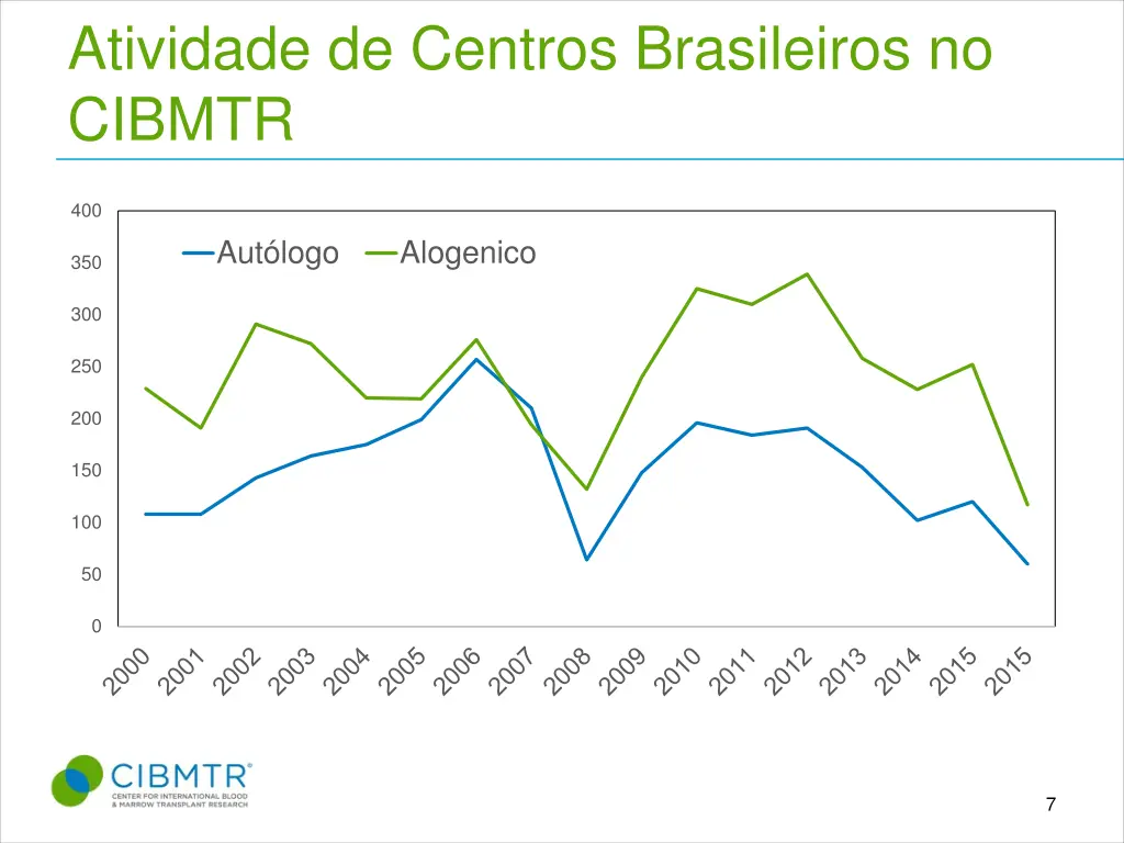 atividade de centros brasileiros no cibmtr