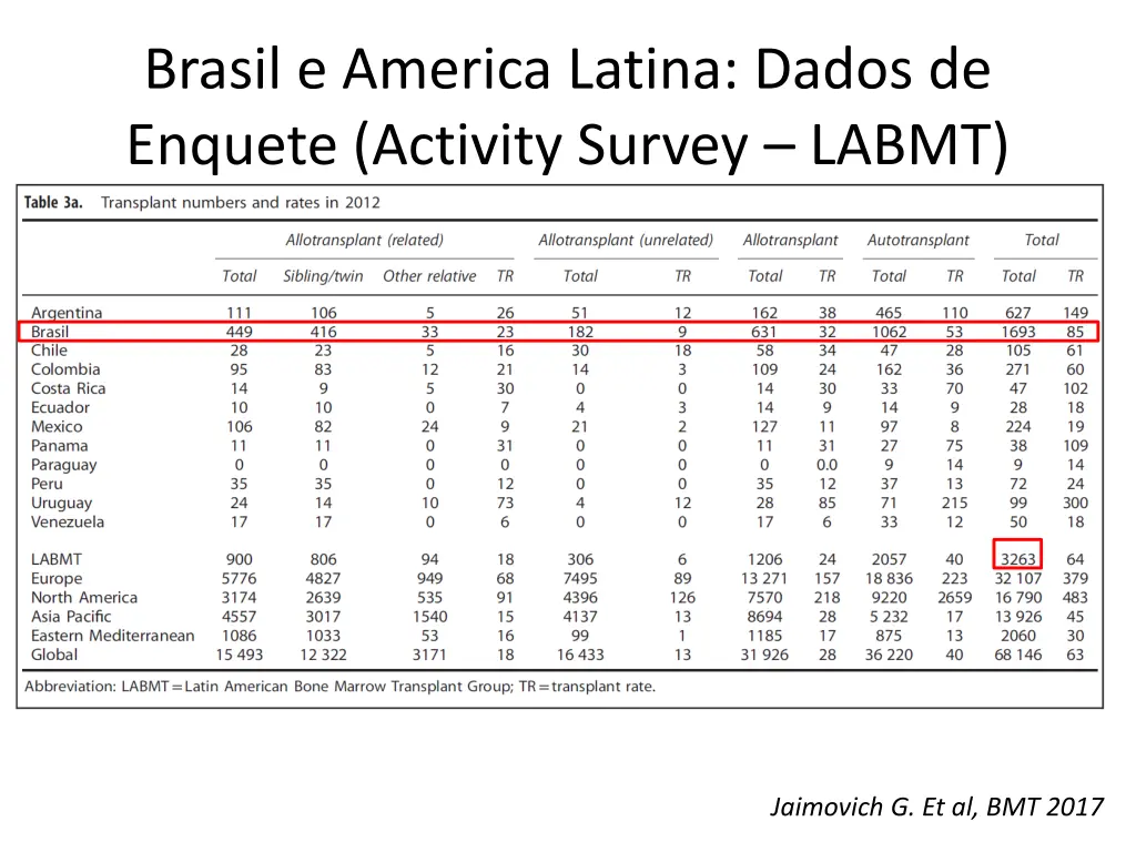 brasil e america latina dados de enquete activity