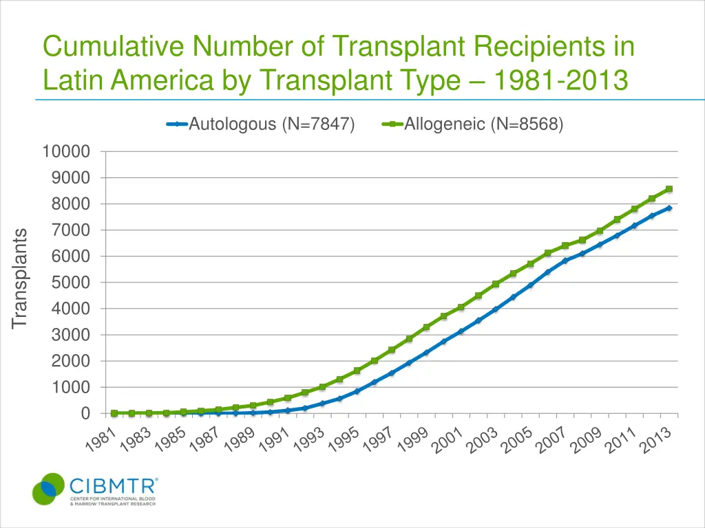 cumulative number of transplant recipients