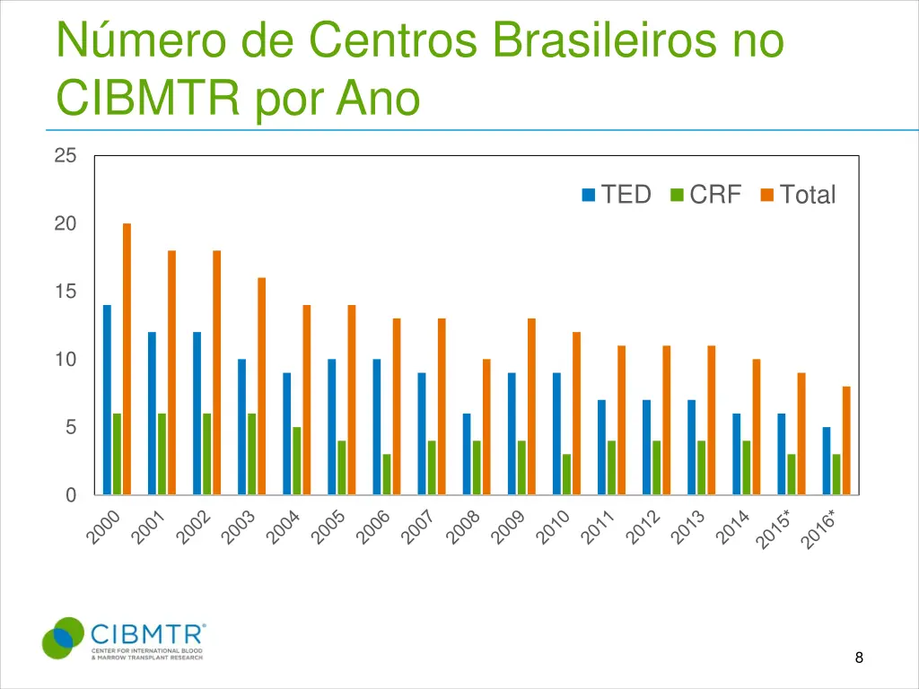 n mero de centros brasileiros no cibmtr por ano