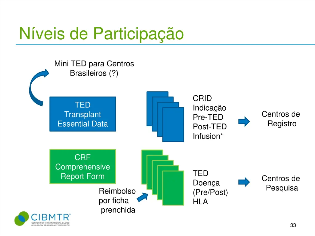 n veis de participa o