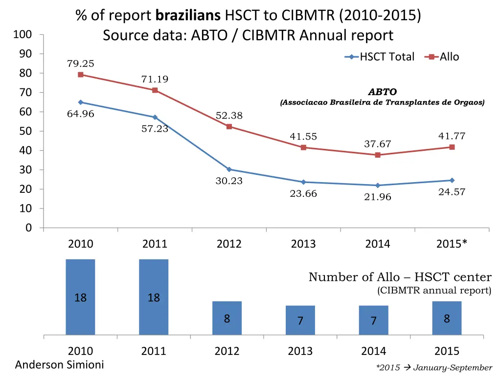 of report brazilians hsct to cibmtr 2010 2015