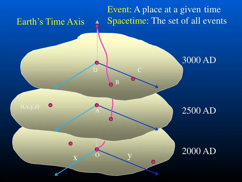 event a place at a given time spacetime