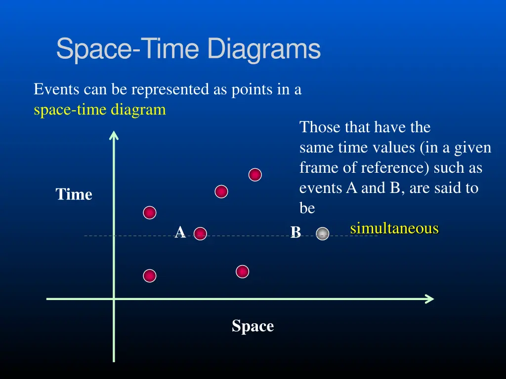 space time diagrams