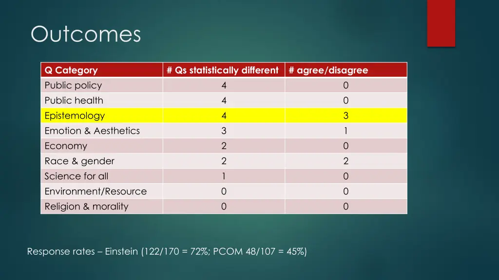 outcomes