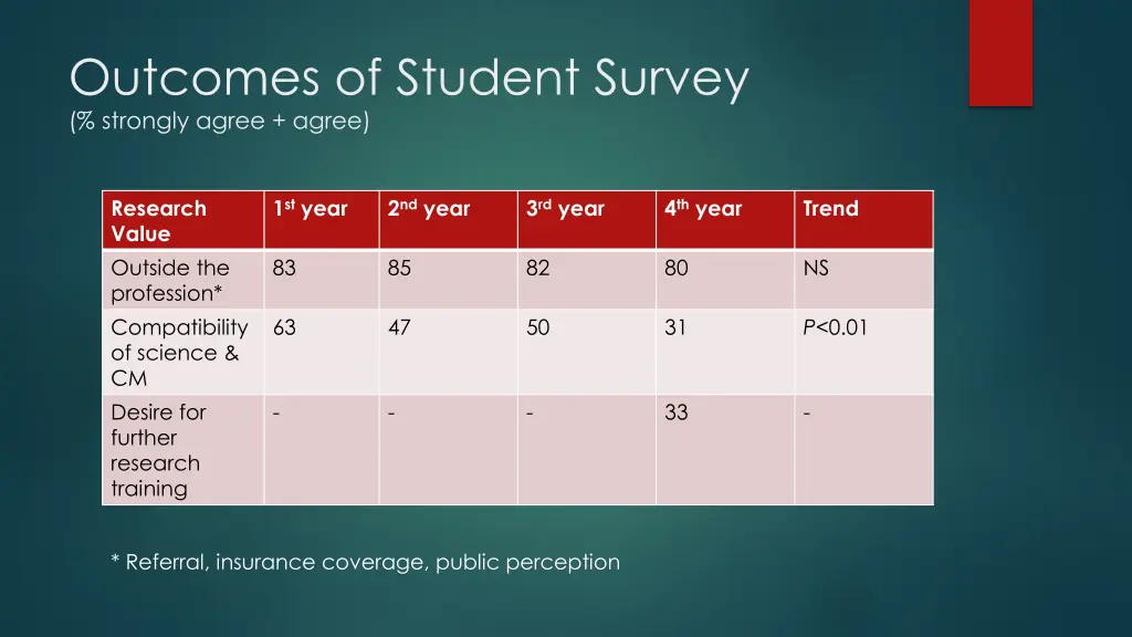 outcomes of student survey strongly agree agree