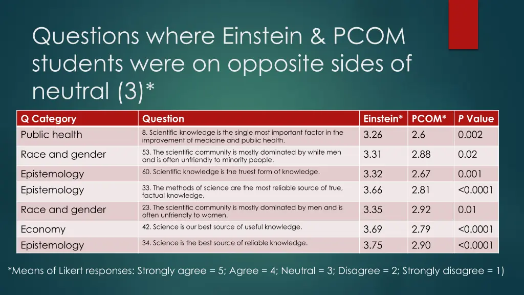 questions where einstein pcom students were