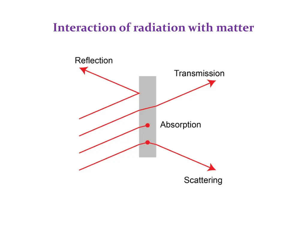 interaction of radiation with matter