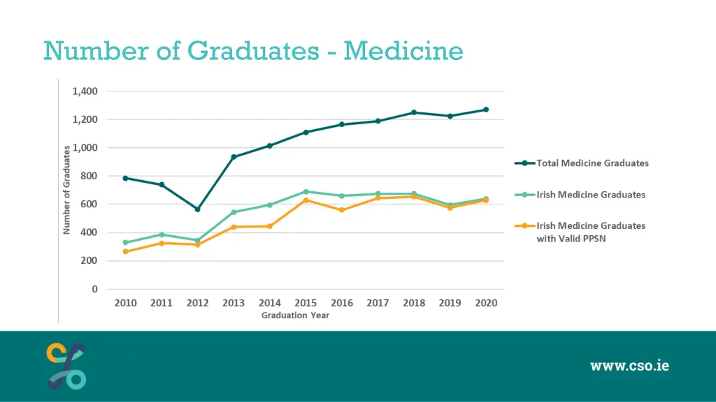 number of graduates medicine