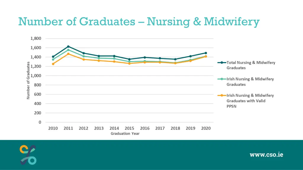 number of graduates nursing midwifery