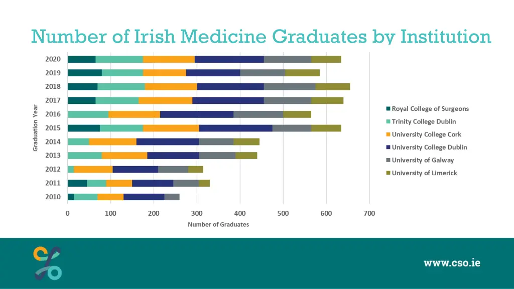 number of irish medicine graduates by institution