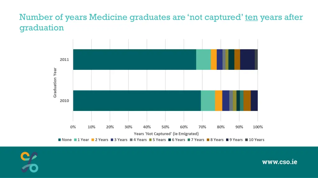 number of years medicine graduates