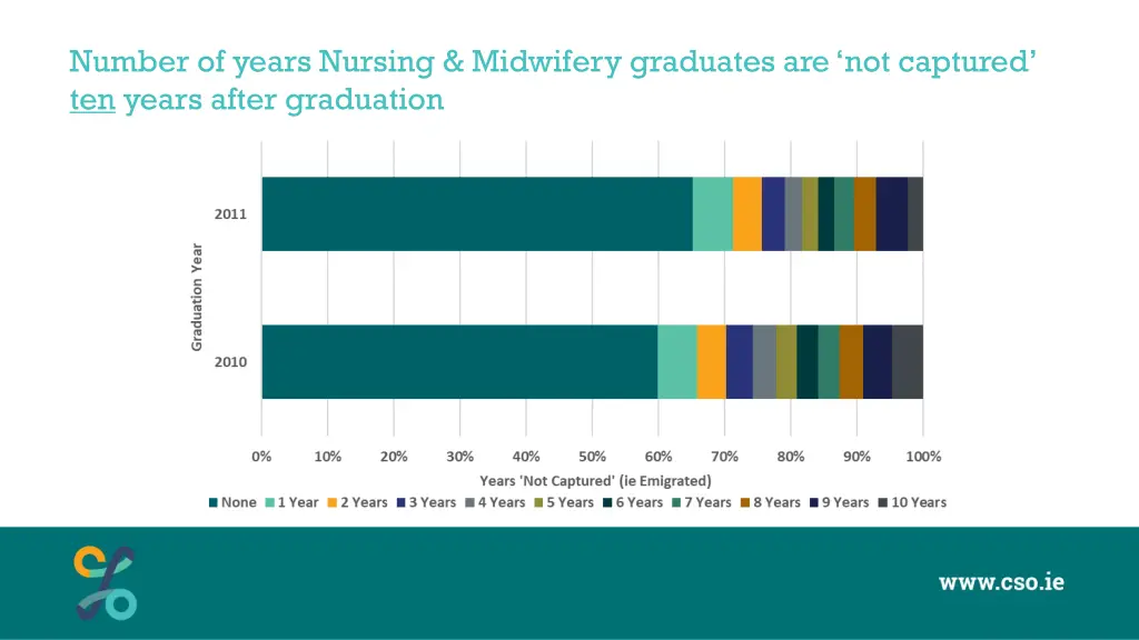 number of years nursing midwifery graduates