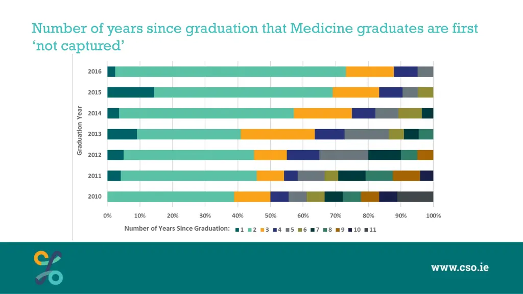 number of years since graduation that medicine