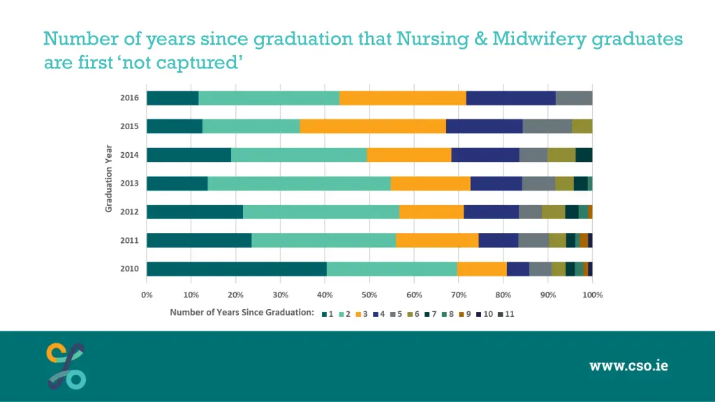 number of years since graduation that nursing