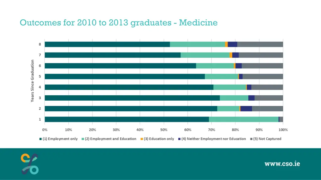 outcomes for 2010 to 2013 graduates medicine