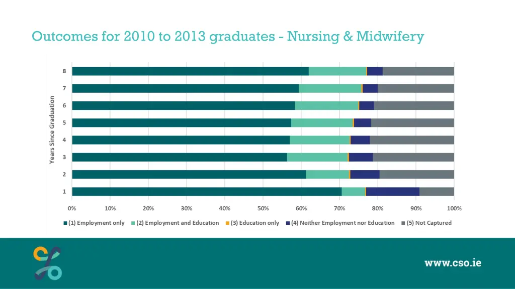 outcomes for 2010 to 2013 graduates nursing