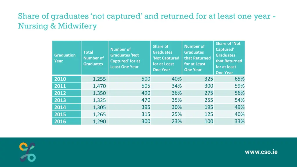 share of graduates not captured and returned 1