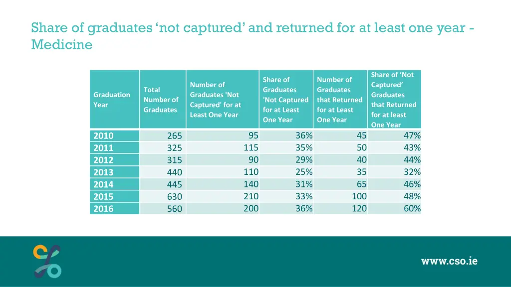 share of graduates not captured and returned