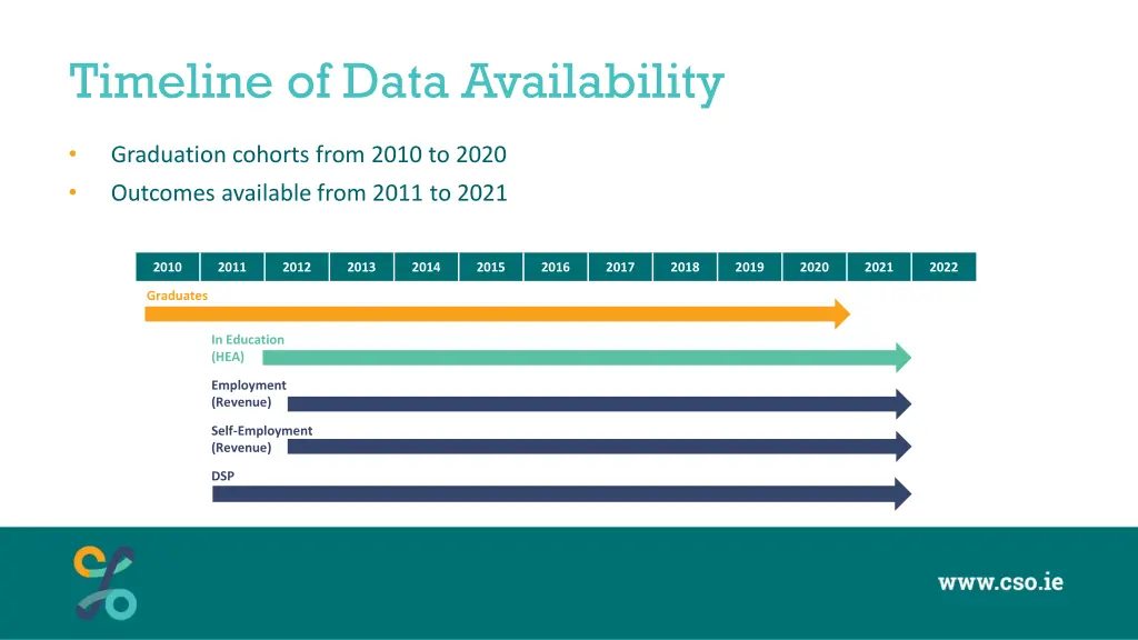 timeline of data availability