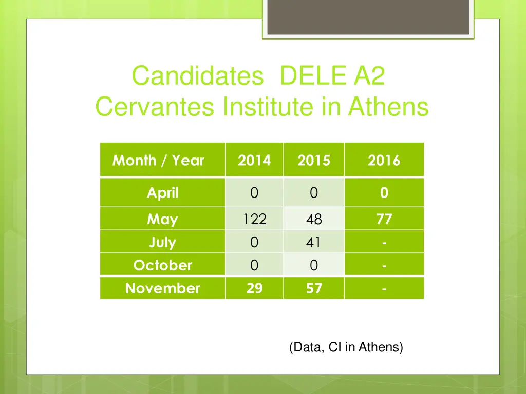 candidates dele a2 cervantes institute in athens