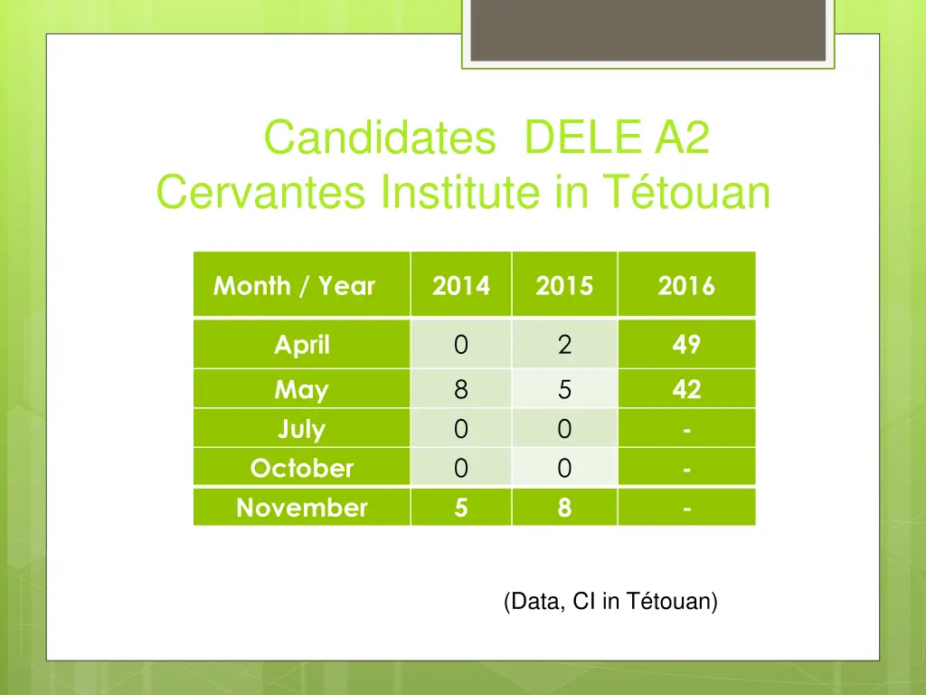 candidates dele a2 cervantes institute in t touan