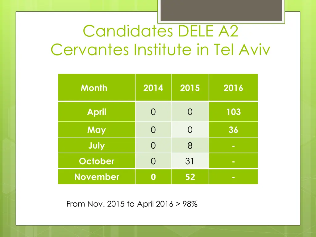 candidates dele a2 cervantes institute in tel aviv