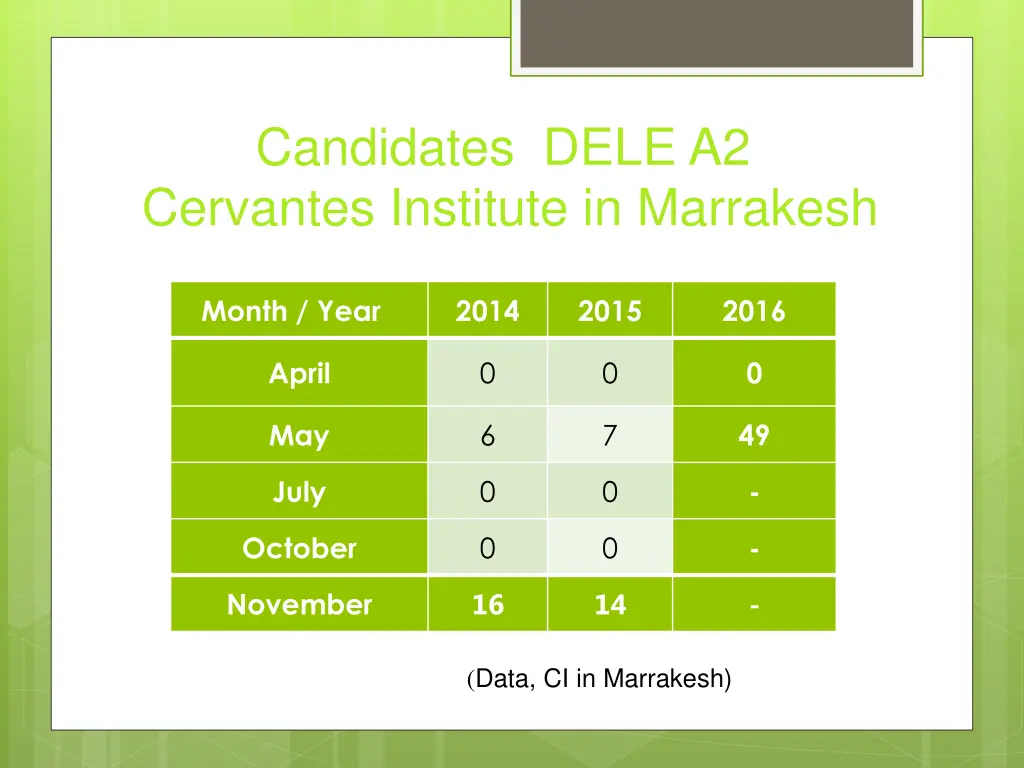 candidates dele a2 cervantes institute