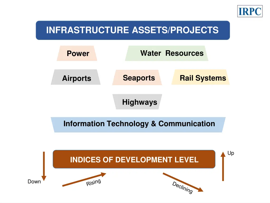 infrastructure assets projects